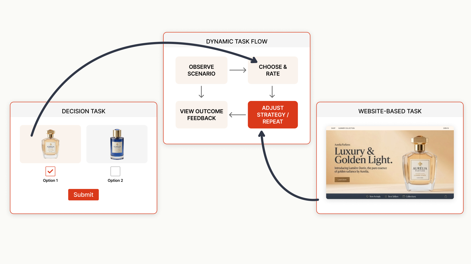 Collage of custom study screen mockups showing decision tasks and multi-step flows